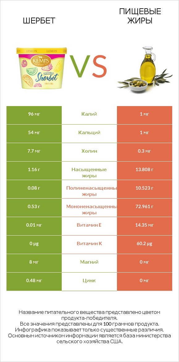 Шербет vs Пищевые жиры infographic