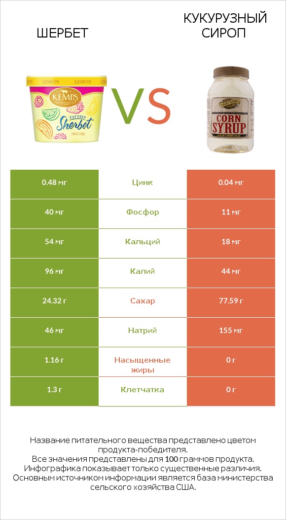 Шербет vs Кукурузный сироп infographic