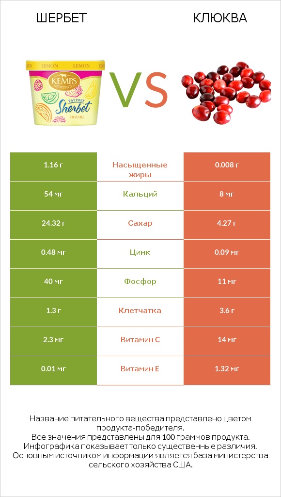 Шербет vs Клюква infographic