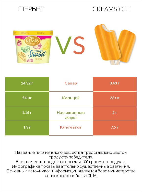 Шербет vs Creamsicle infographic
