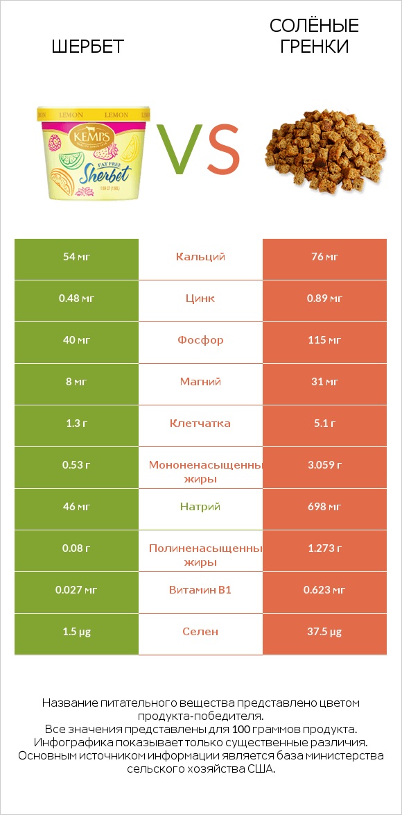 Шербет vs Солёные гренки infographic