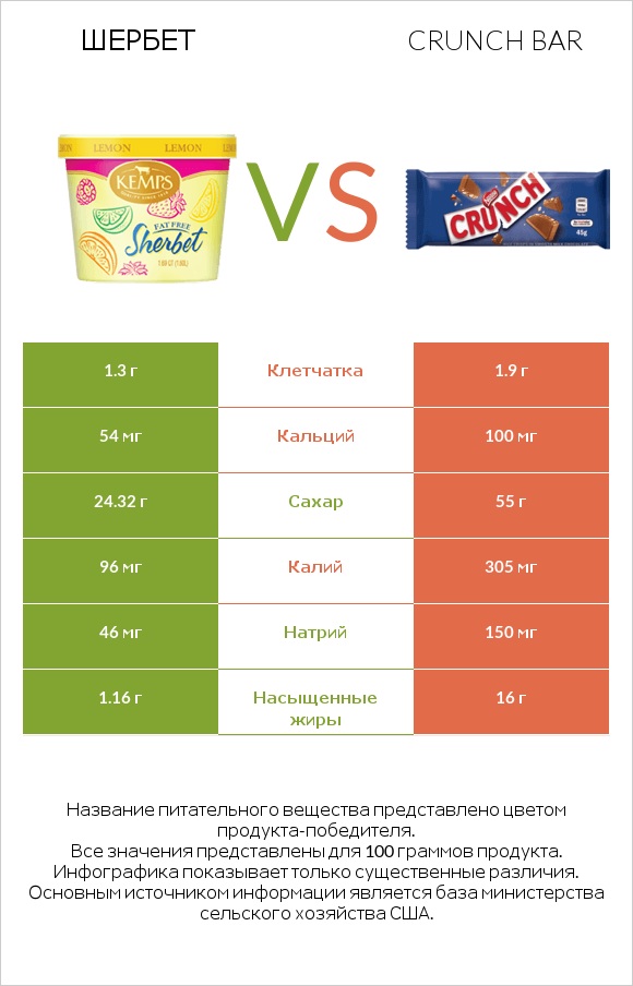 Шербет vs Crunch bar infographic