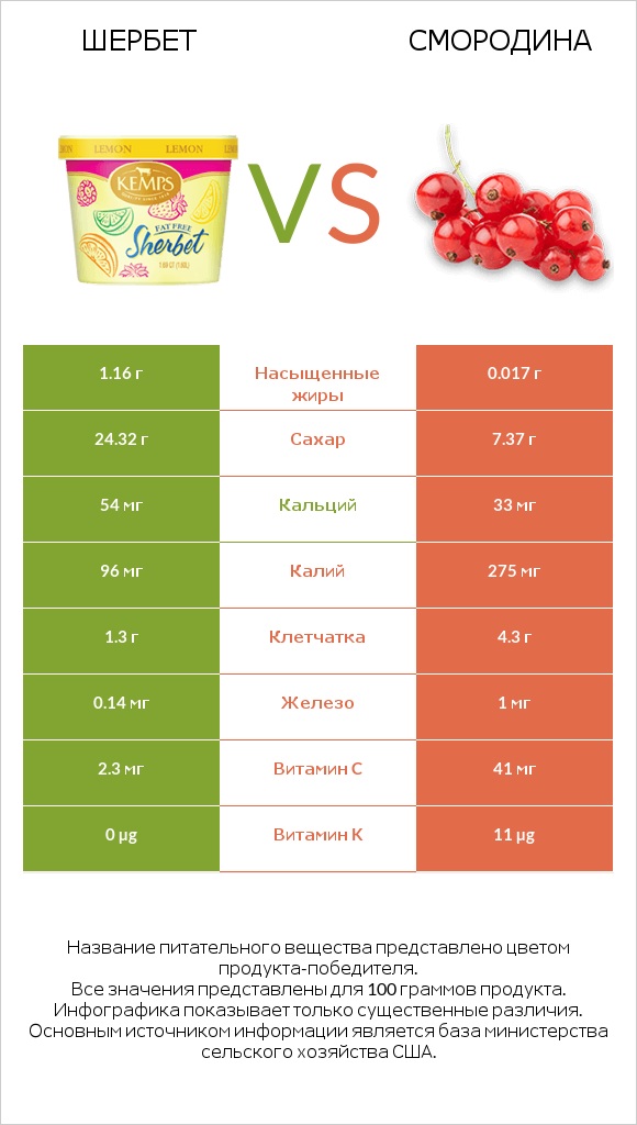 Шербет vs Смородина infographic