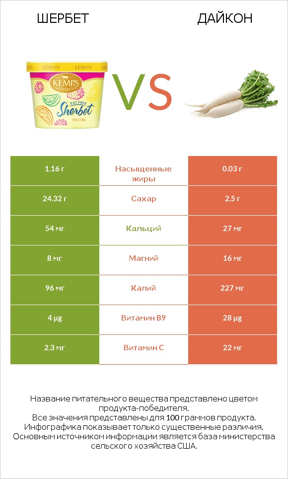 Шербет vs Дайкон infographic