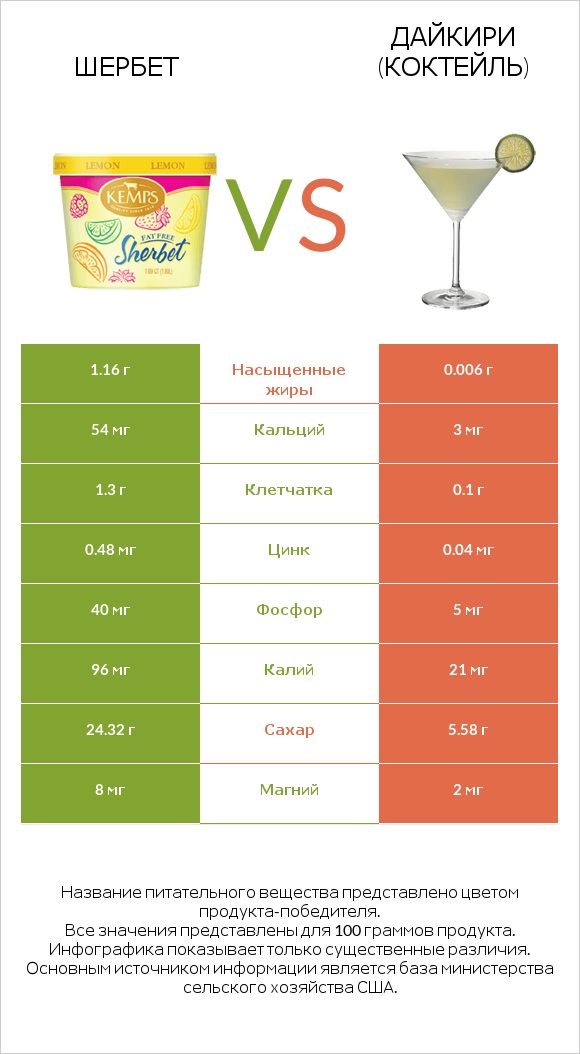 Шербет vs Дайкири (коктейль) infographic