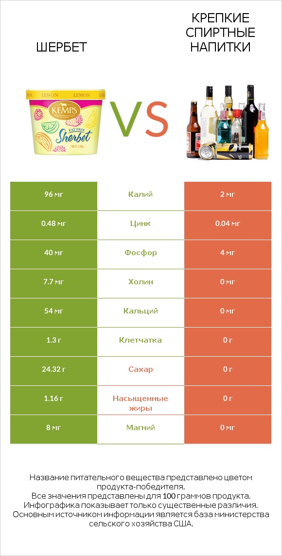 Шербет vs Крепкие спиртные напитки infographic