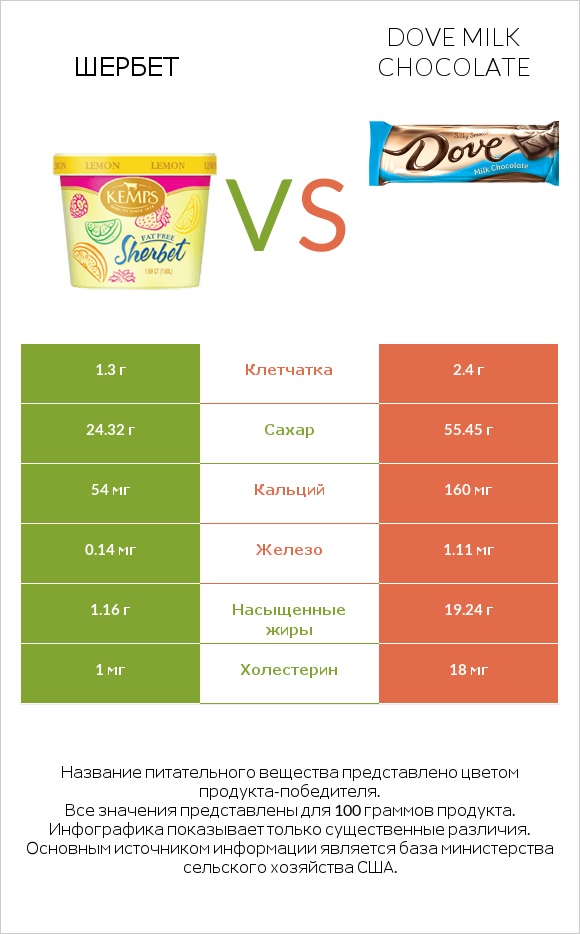Шербет vs Dove milk chocolate infographic