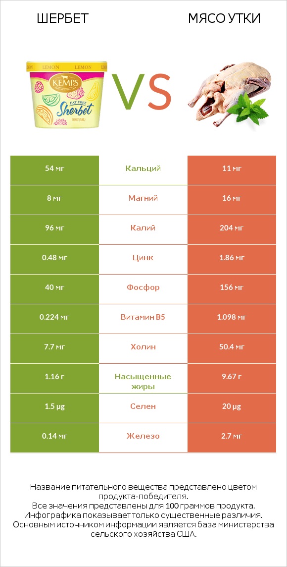 Шербет vs Мясо утки infographic