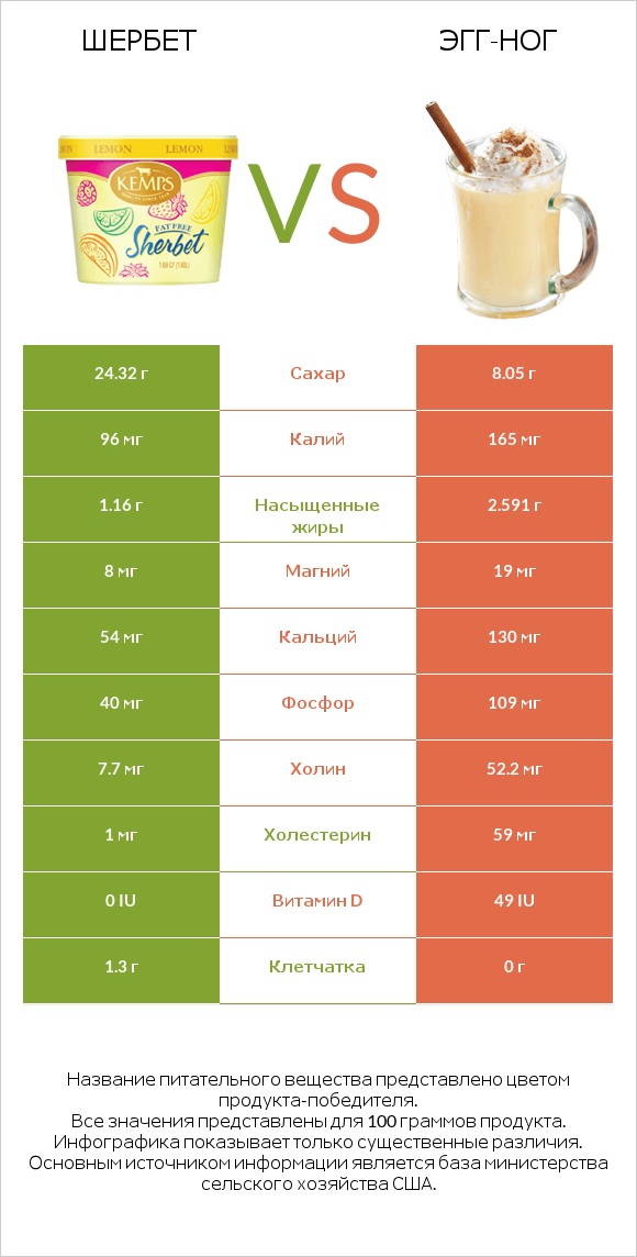 Шербет vs Эгг-ног infographic