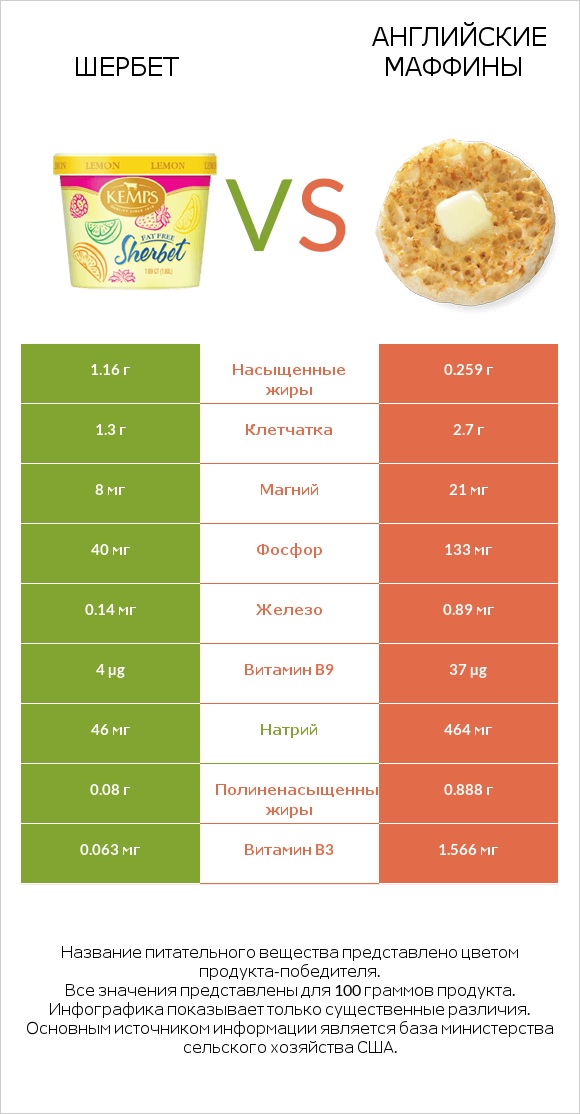 Шербет vs Английские маффины infographic