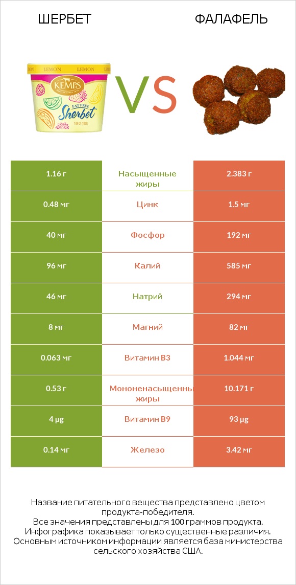 Шербет vs Фалафель infographic