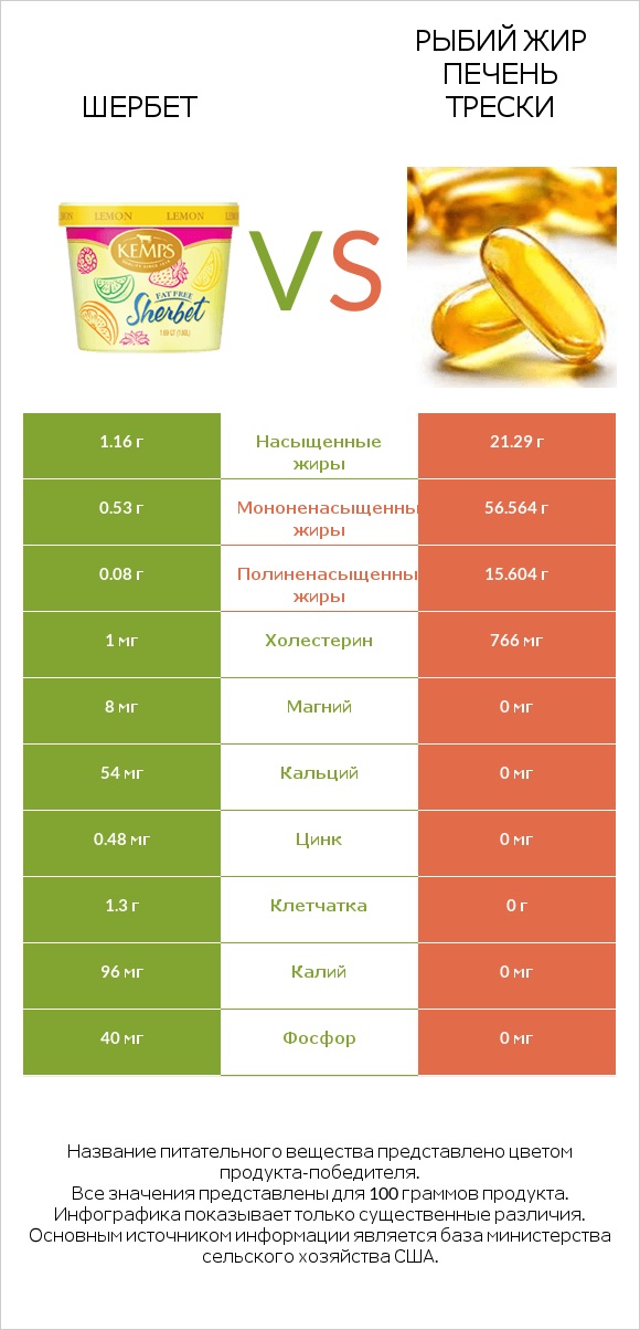Шербет vs Рыбий жир печень трески infographic