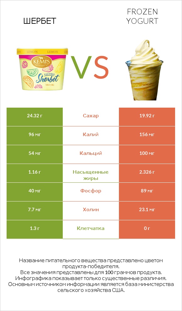 Шербет vs Frozen yogurt infographic