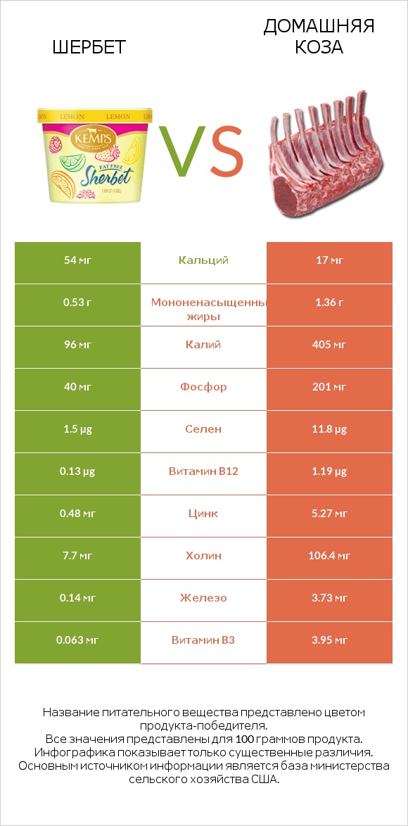 Шербет vs Домашняя коза infographic