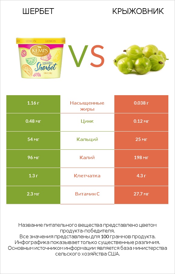 Шербет vs Крыжовник infographic