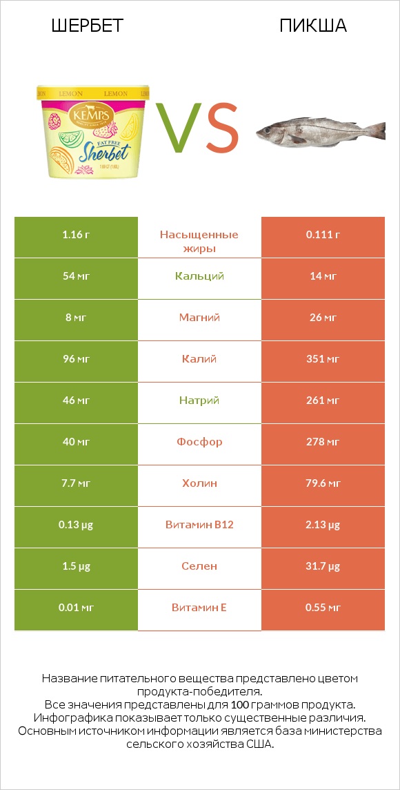 Шербет vs Пикша infographic