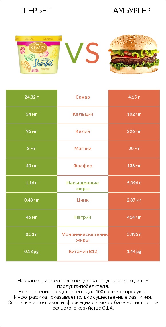 Шербет vs Гамбургер infographic