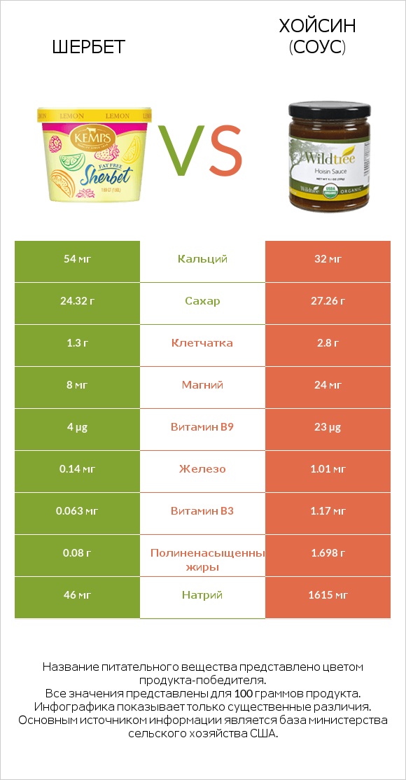 Шербет vs Хойсин (соус) infographic