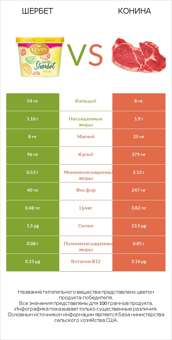 Шербет vs Конина infographic