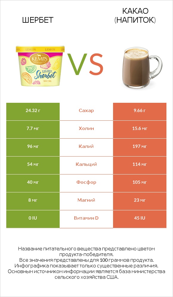 Шербет vs Какао (напиток) infographic