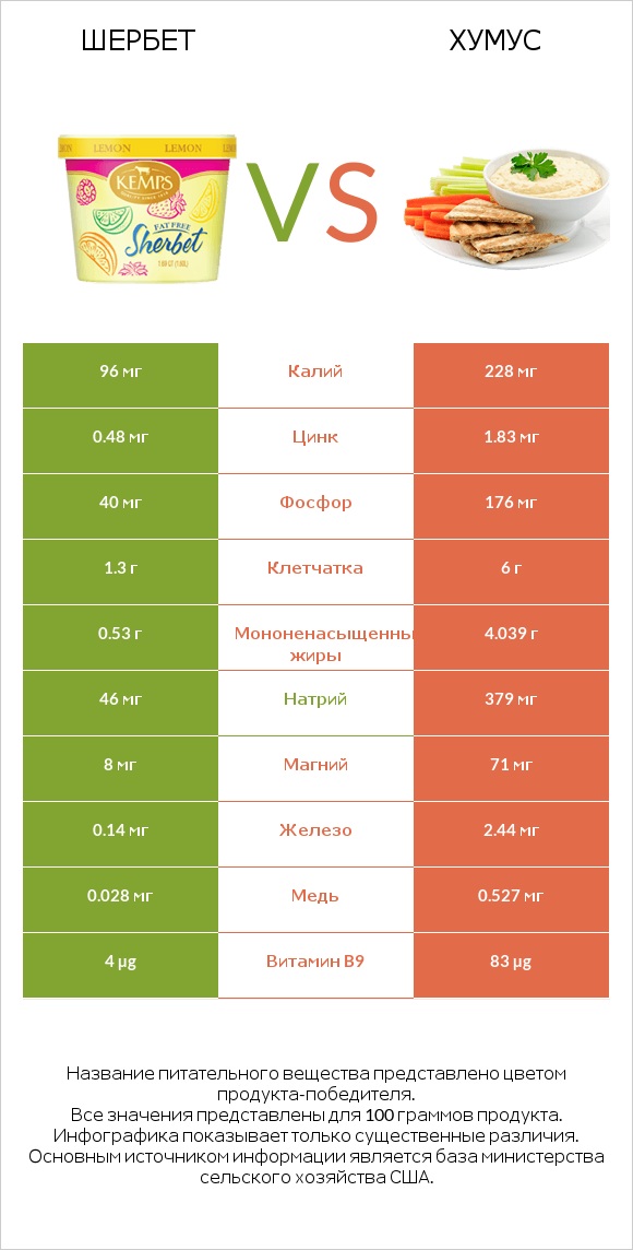 Шербет vs Хумус infographic