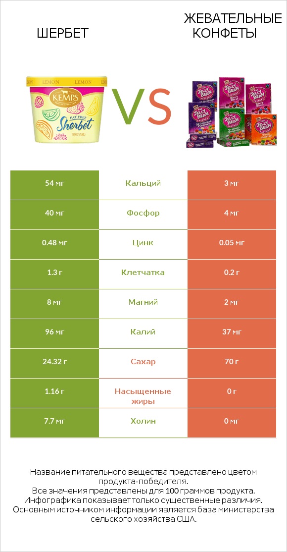 Шербет vs Жевательные конфеты infographic