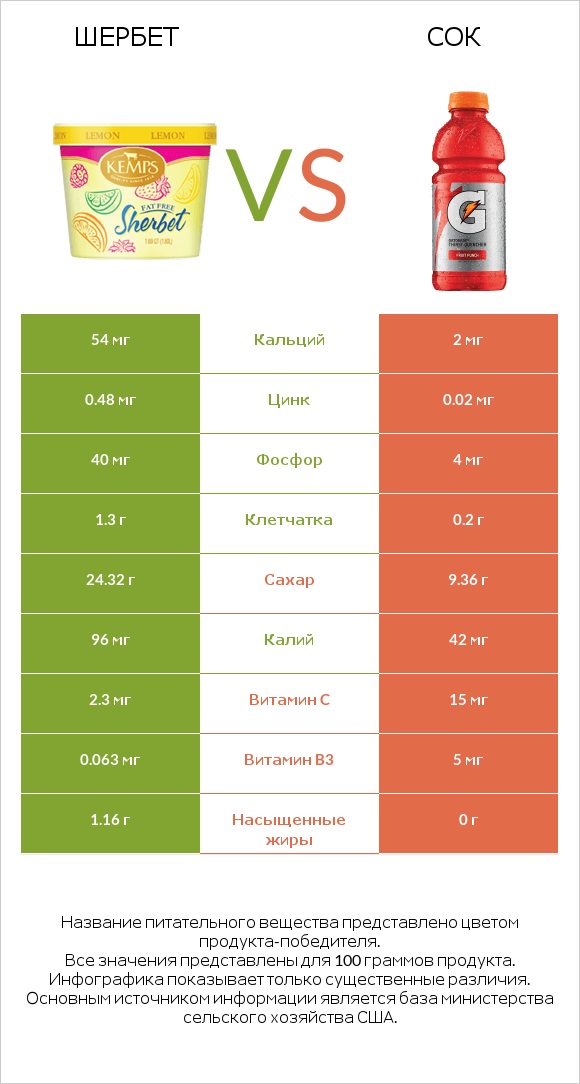 Шербет vs Сок infographic