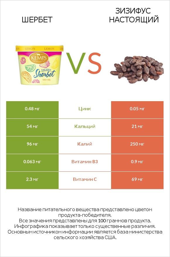 Шербет vs Зизифус настоящий infographic