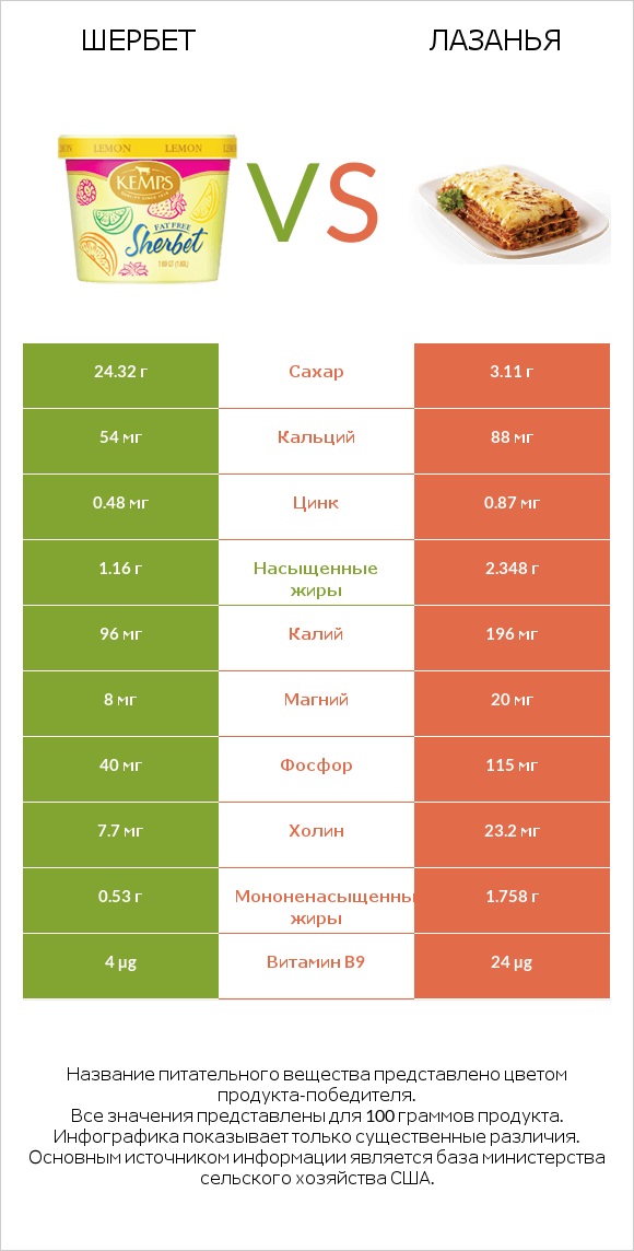 Шербет vs Лазанья infographic