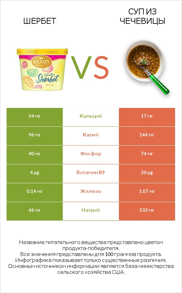 Шербет vs Суп из чечевицы infographic