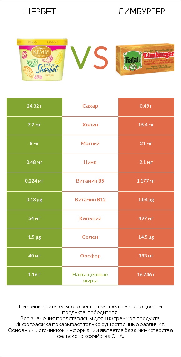 Шербет vs Лимбургер infographic