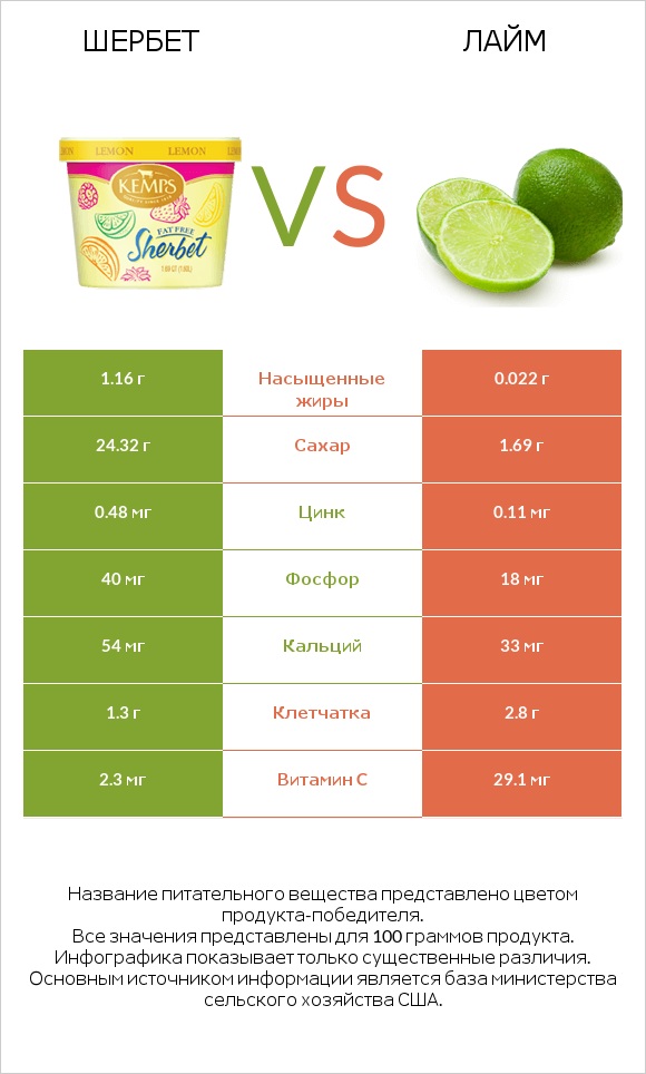 Шербет vs Лайм infographic