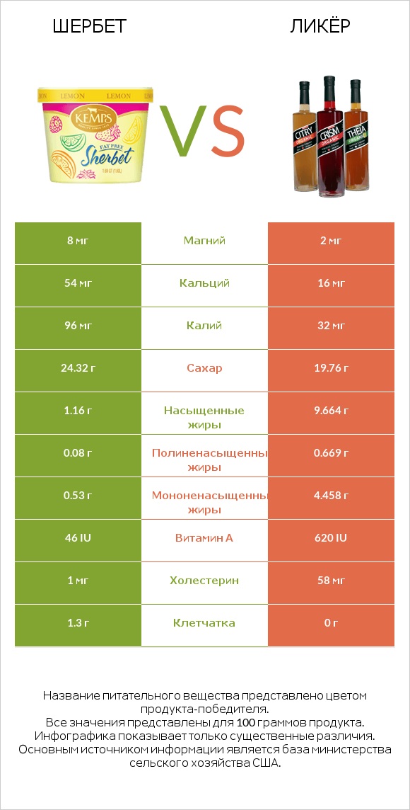 Шербет vs Ликёр infographic