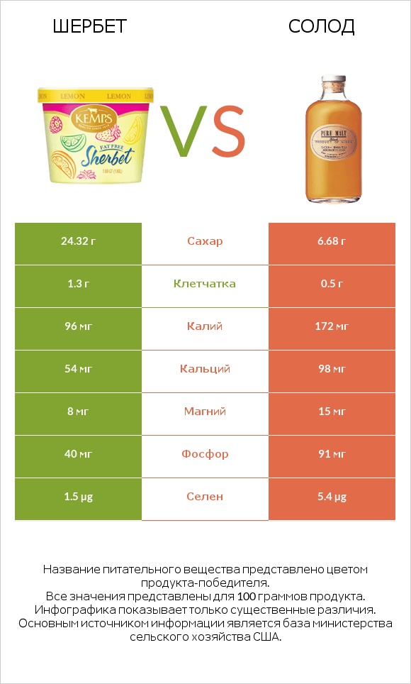 Шербет vs Солод infographic