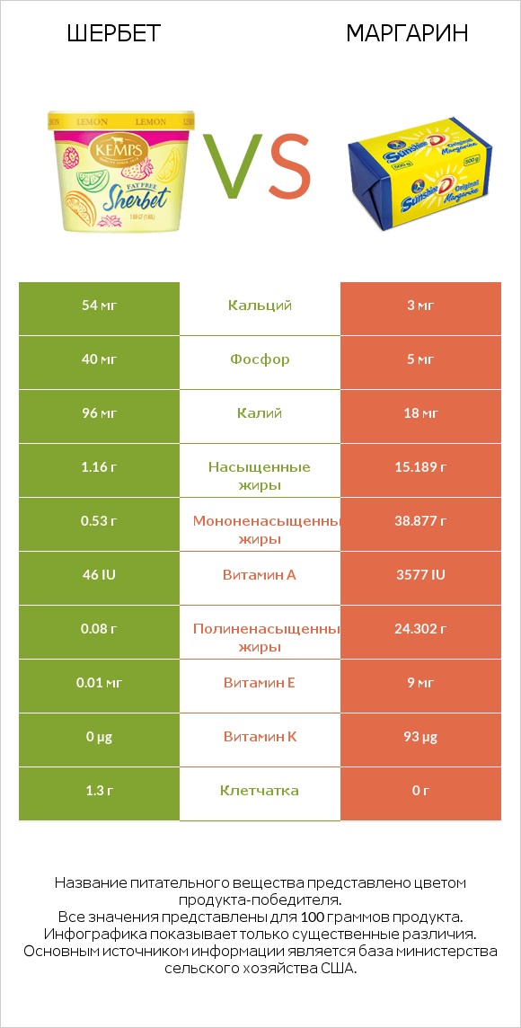 Шербет vs Маргарин infographic