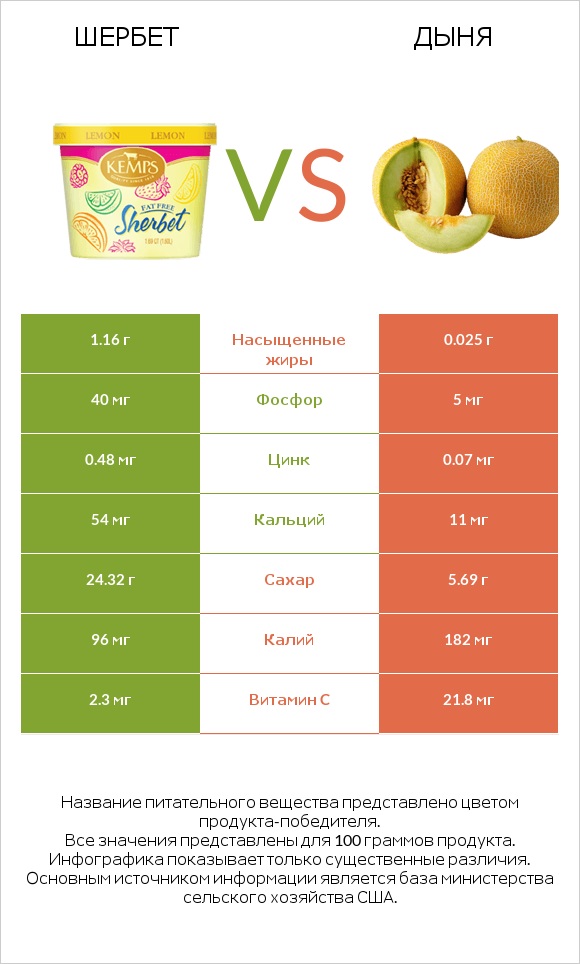 Шербет vs Дыня infographic