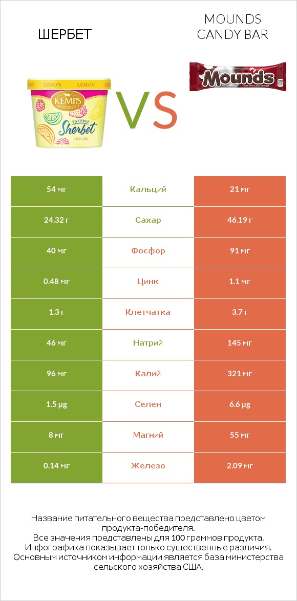 Шербет vs Mounds candy bar infographic