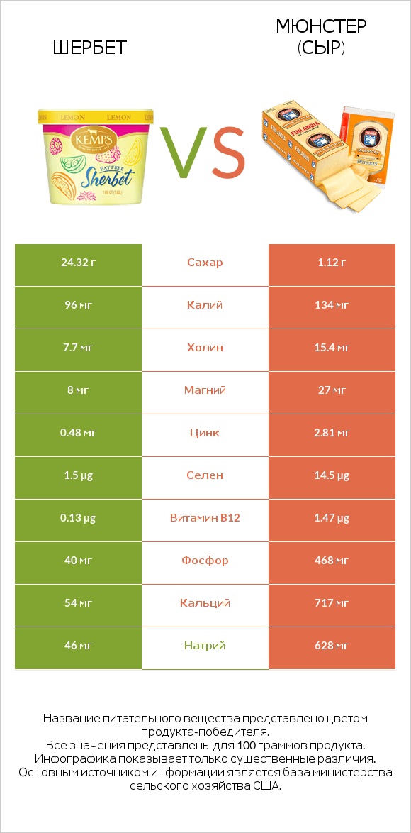 Шербет vs Мюнстер (сыр) infographic