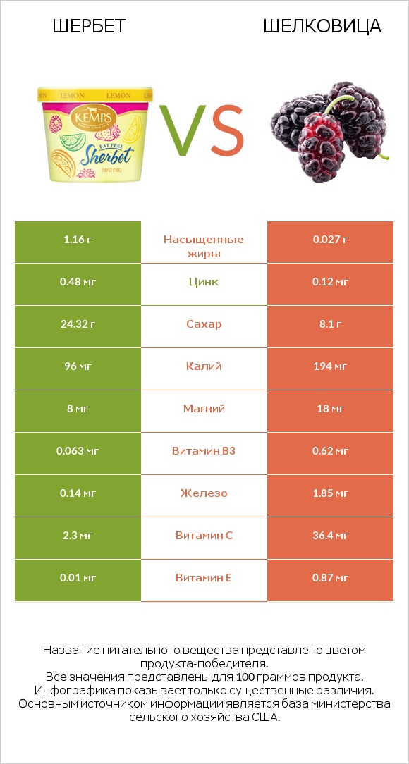 Шербет vs Шелковица infographic