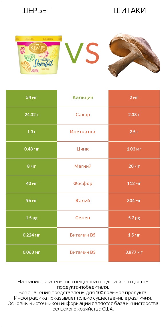 Шербет vs Шитаки infographic
