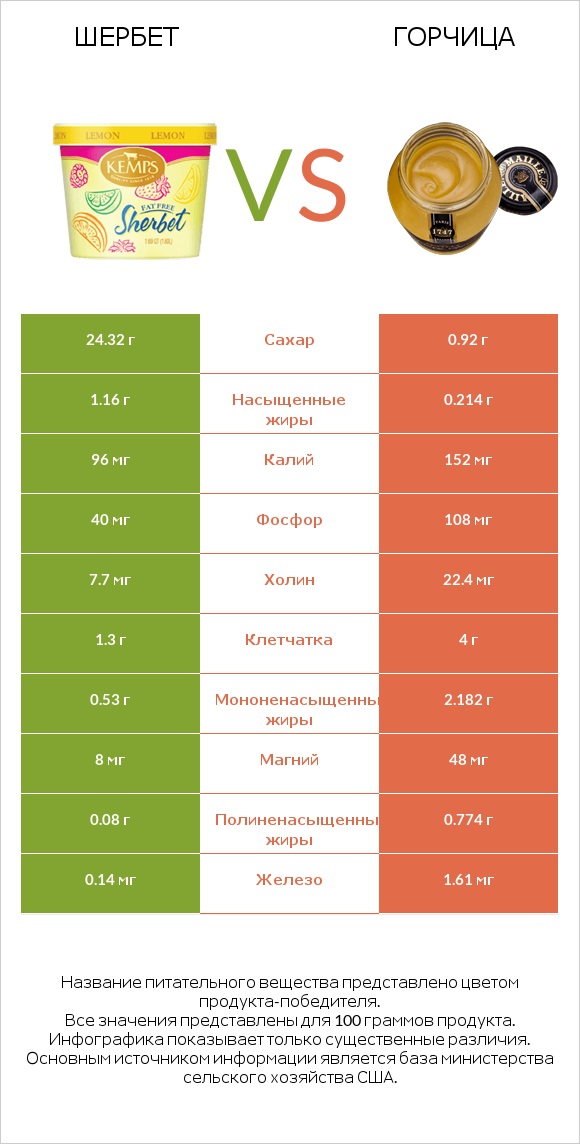 Шербет vs Горчица infographic