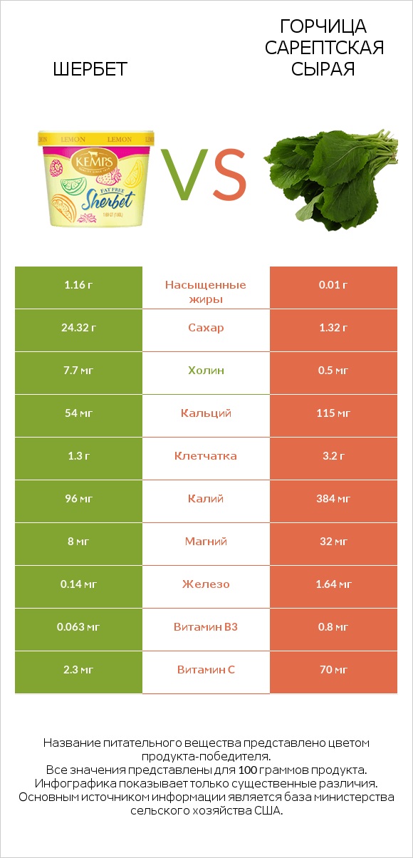 Шербет vs Горчица сарептская сырая infographic