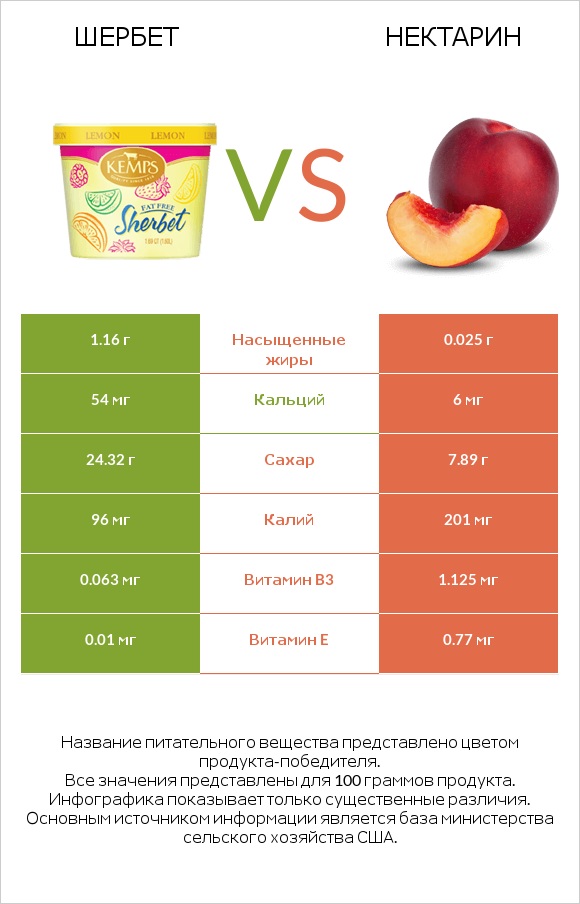 Шербет vs Нектарин infographic