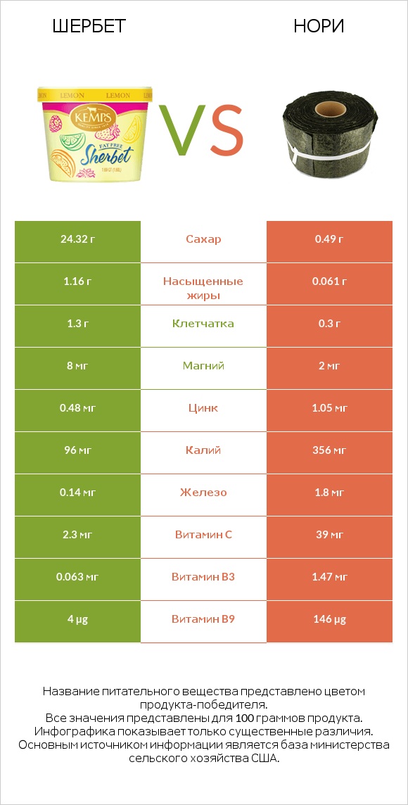 Шербет vs Нори infographic