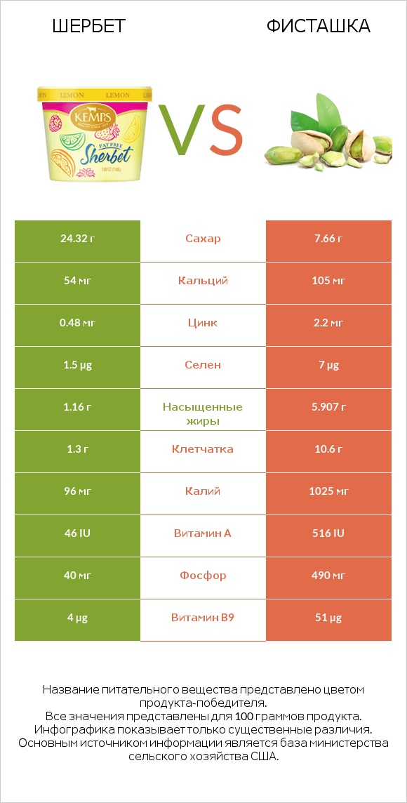 Шербет vs Фисташка infographic