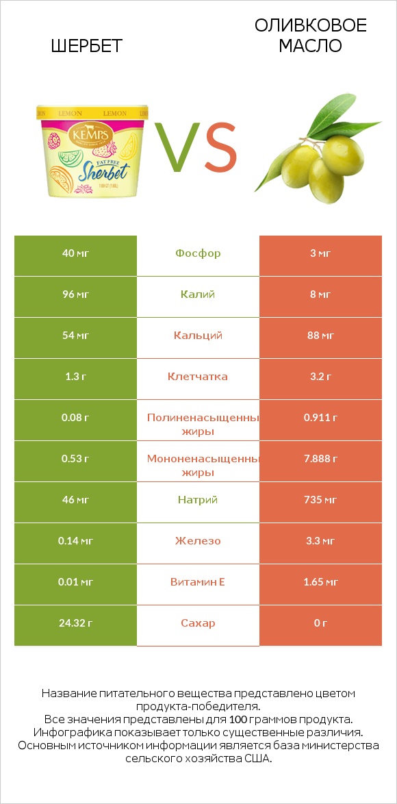 Шербет vs Оливковое масло infographic