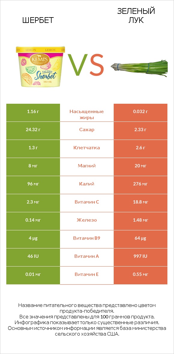 Шербет vs Зеленый лук infographic