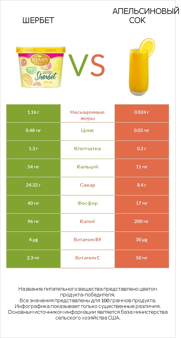 Шербет vs Апельсиновый сок infographic