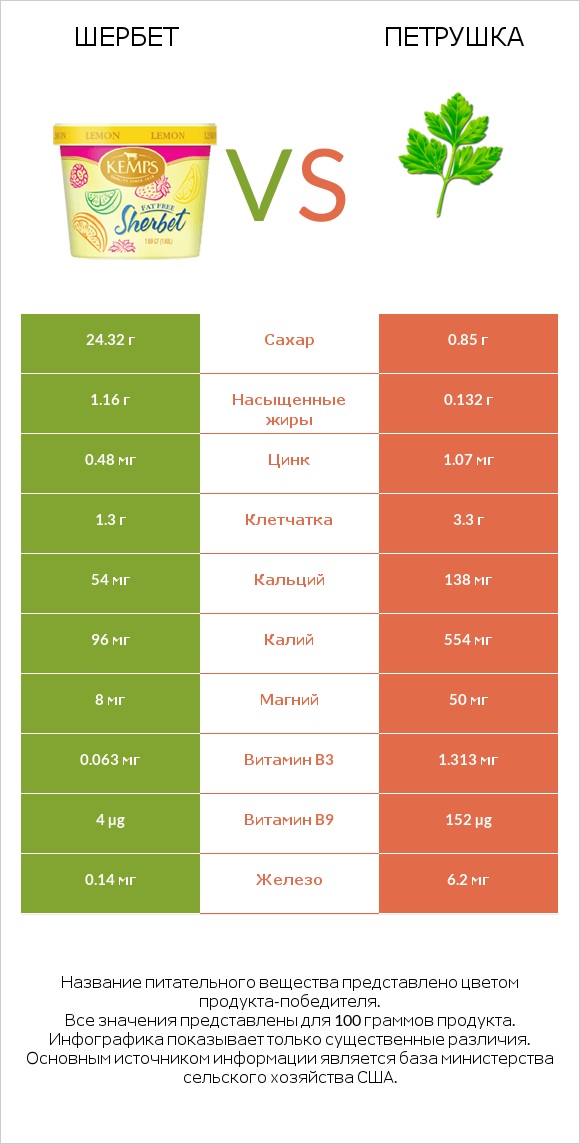 Шербет vs Петрушка infographic