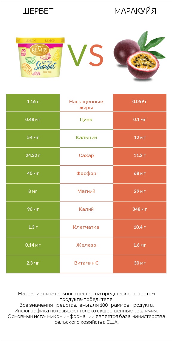 Шербет vs Mаракуйя infographic